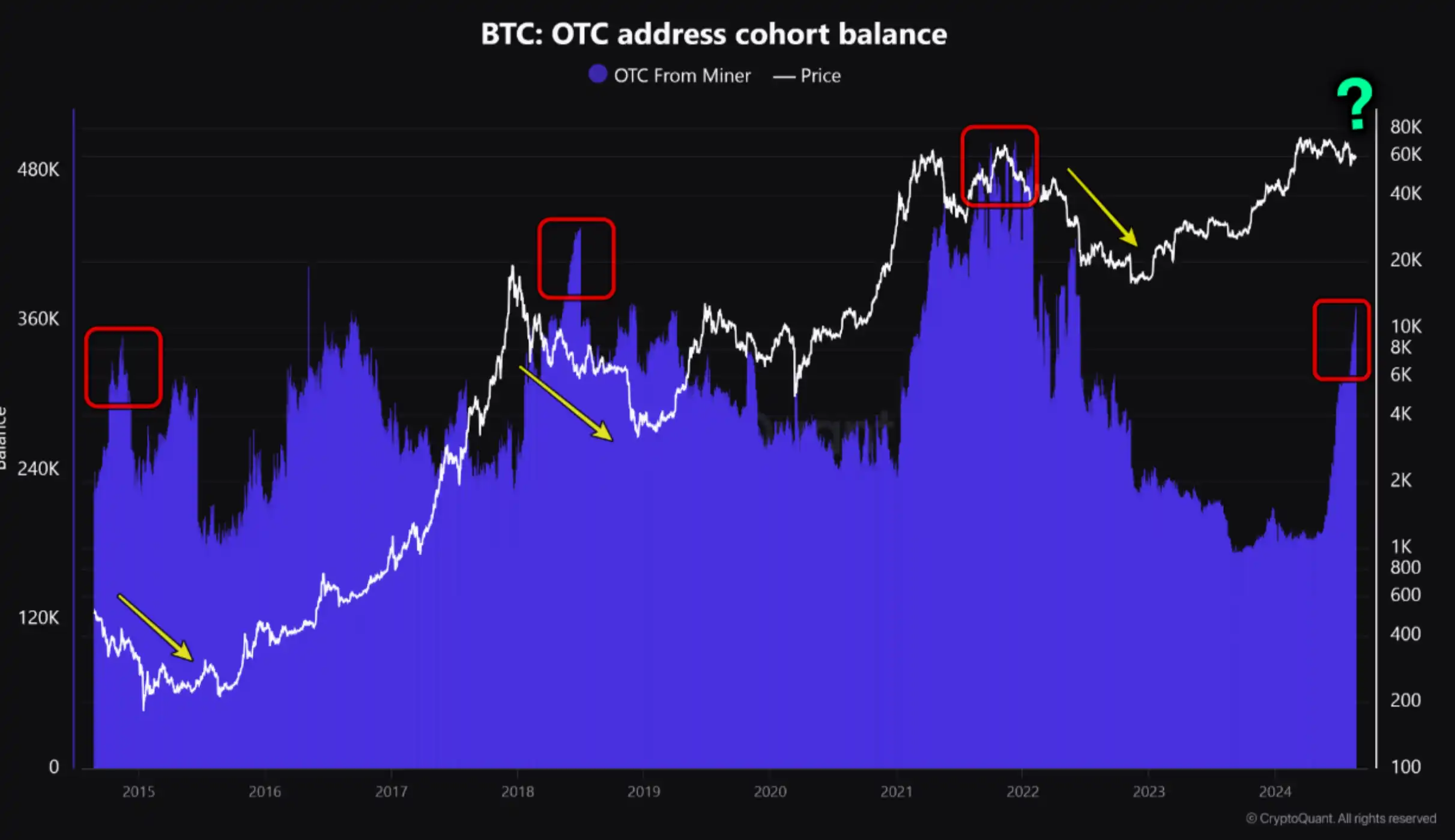 BTC miners’ over-the-counter market balance hits a two-year high, or is this a bad signal?