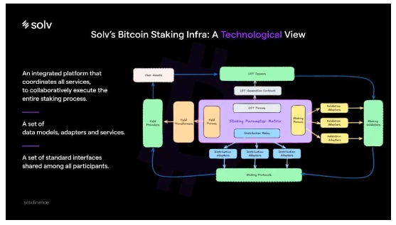 SolvはKBWで標準化されたオールインワンのビットコインステーキングプラットフォームを立ち上げました