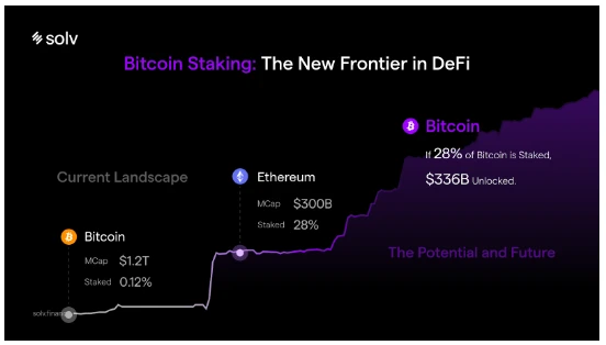 SolvはKBWで標準化されたオールインワンのビットコインステーキングプラットフォームを立ち上げました