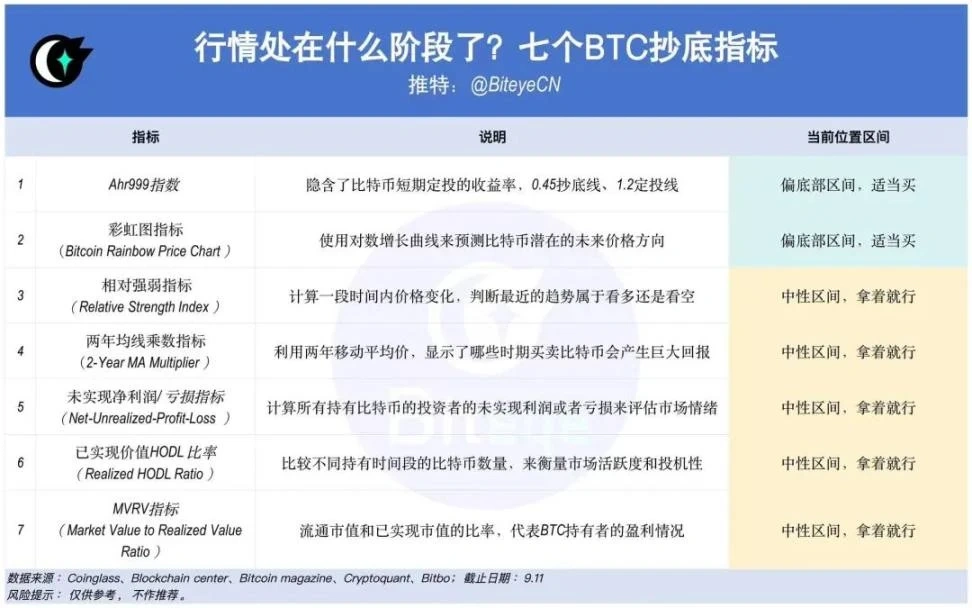 市場是否會反轉？查看比特幣底漁的7個因數