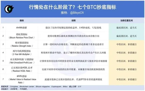 市場是否會反轉？查看比特幣底漁的7個因數