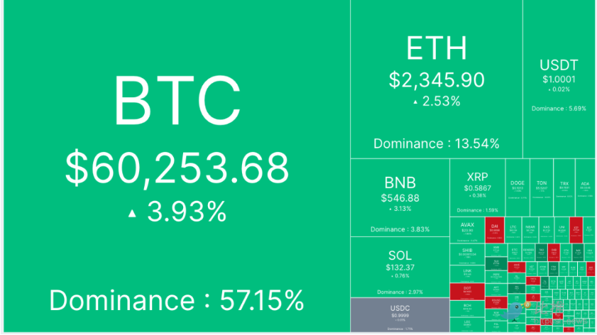 ビットコインは61,000ドルを突破し、8月初旬以来の最大の日中上昇を記録しました