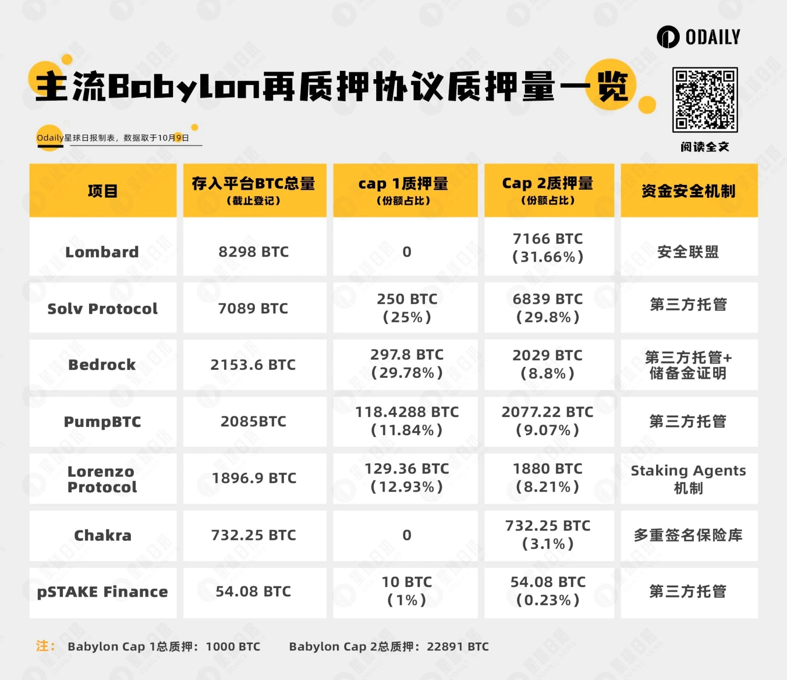 谁还在疯狂地抵押比特币？