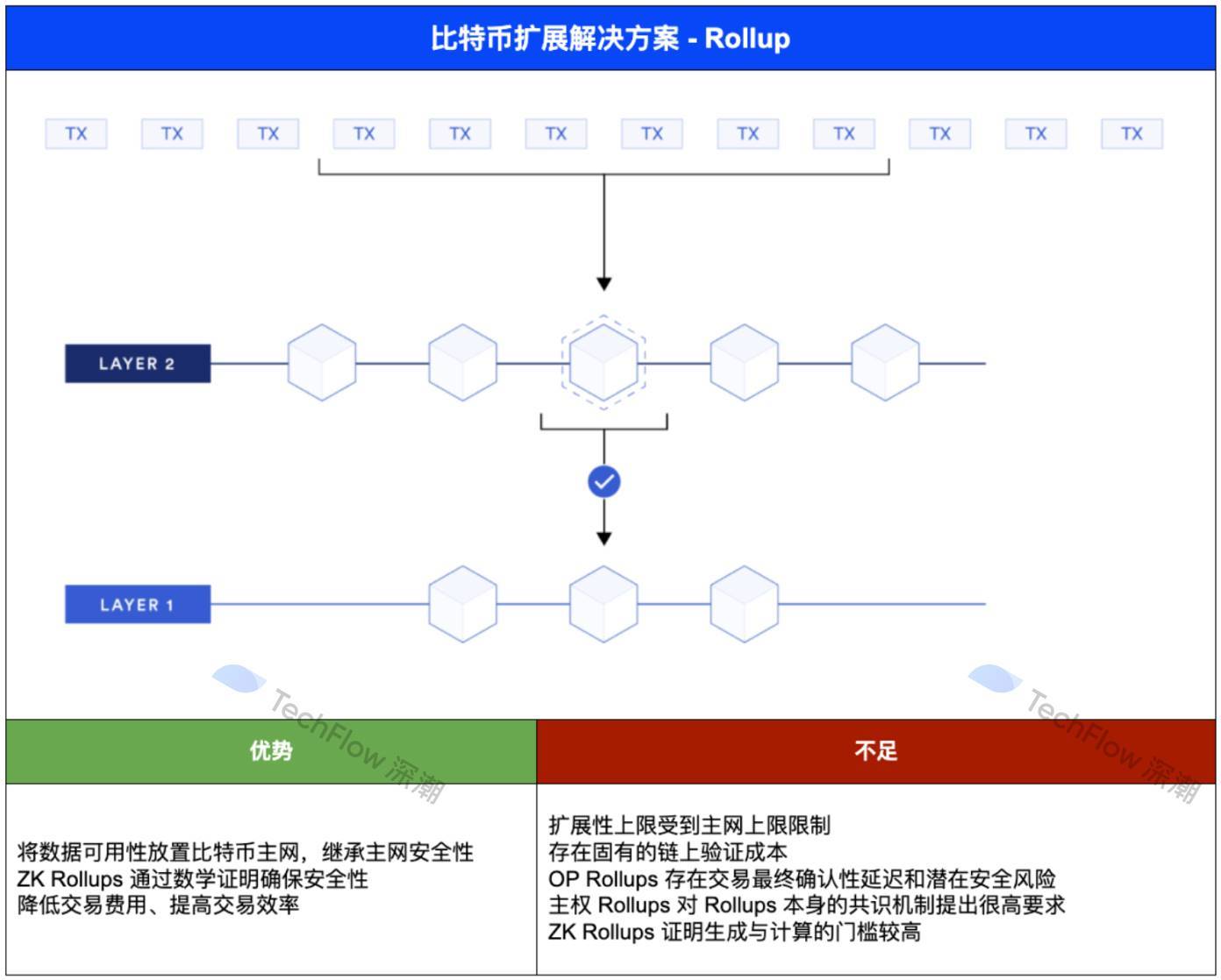 揭示了万亿美元市场潜力，了解四大比特币扩展解决方案- moomoo 社区