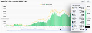 Bitcoin open interest tops chart after hitting $75K ‘sweet spot’ 