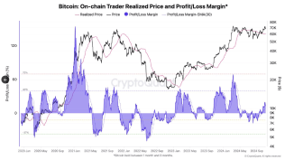 Bitcoin open interest tops chart after hitting $75K ‘sweet spot’ 