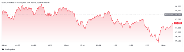 Bitcoin was trading at $87,534 at the time of publication. Source: TradingView