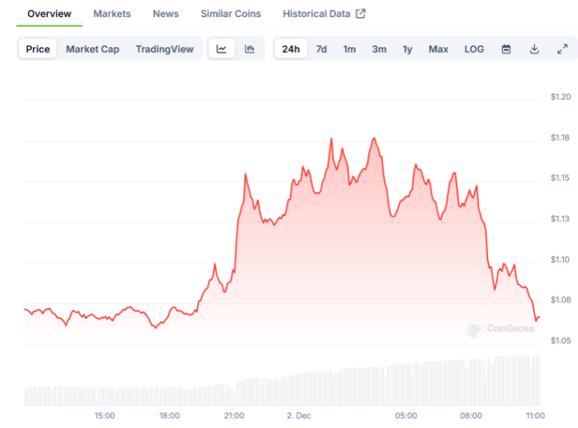 Cardano (ADA) Price Shows Market Strength Amid Volume Surge