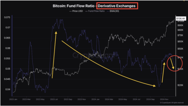 比特币资金费率信号表明没有‘晚期周期过热’迹象