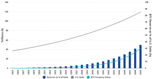 美國比特幣儲備可以在2049年前削減國債35%