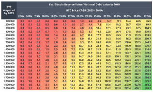 美國比特幣儲備可以在2049年前削減國債35%