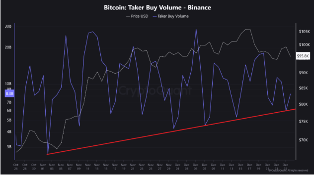 Bitcoin: Taker Buy Volume - Binance チャート。出典：CryptoQuant