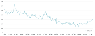 Improving Bitcoin price metrics highlight bears’ dwindling confidence in sub-$95K BTC