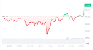 このサイクルのビットコインのわずか15万ドルの目標は「ばかげて低い」とトレーダーは言います