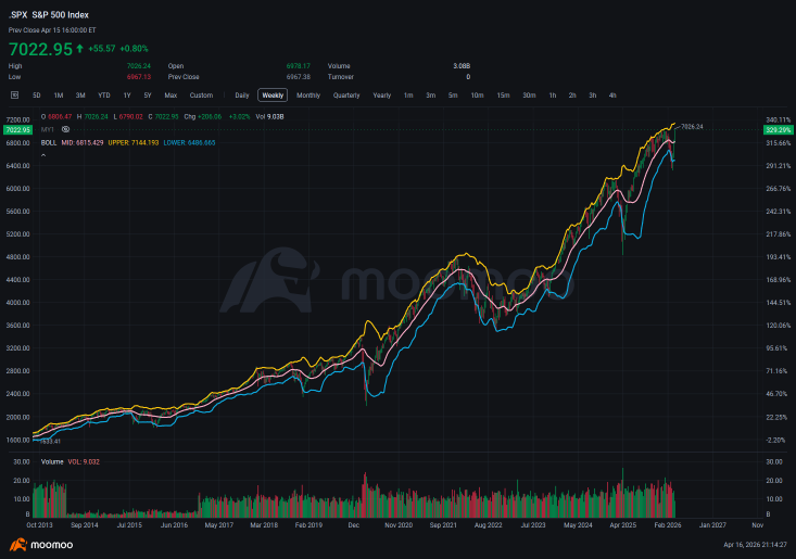 $SPX 7K点