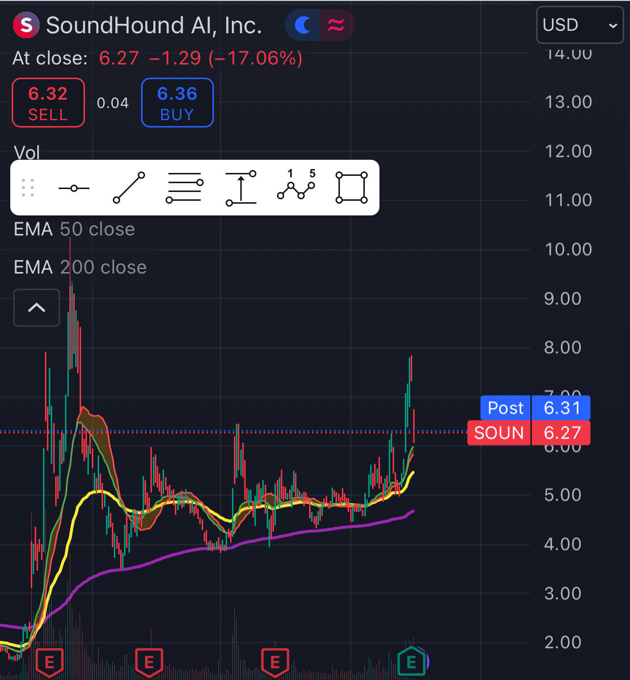 $サウンドハンド・AI (SOUN.US)$ 強いレジスタンスはまだあります。今週どうなるか見ましょう。 #iykyk