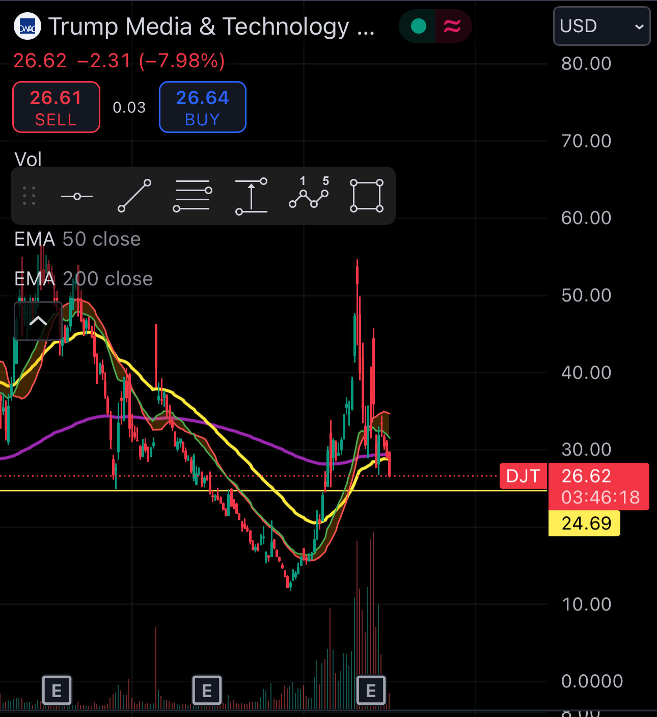 $Trump Media & Technology (DJT.US)$ heading to some great support now. Bite the bullets, great reward coming soon. #iykyk