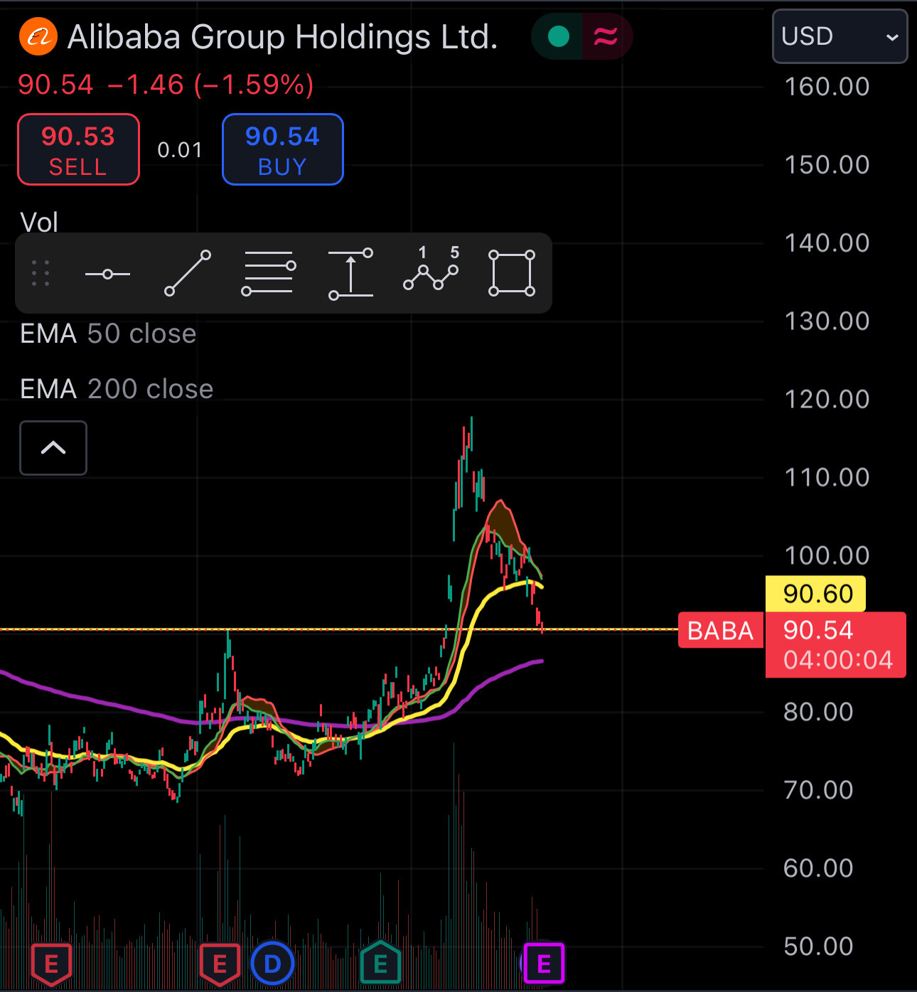 $Alibaba (BABA.US)$ Great support, let’s see how it goes tomorrow. #iykyk