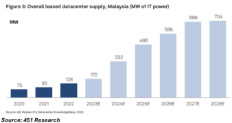 Data Centres Continue to Boom in Malaysia–A Critical Player in Southeast Asia’s Digital Transformation