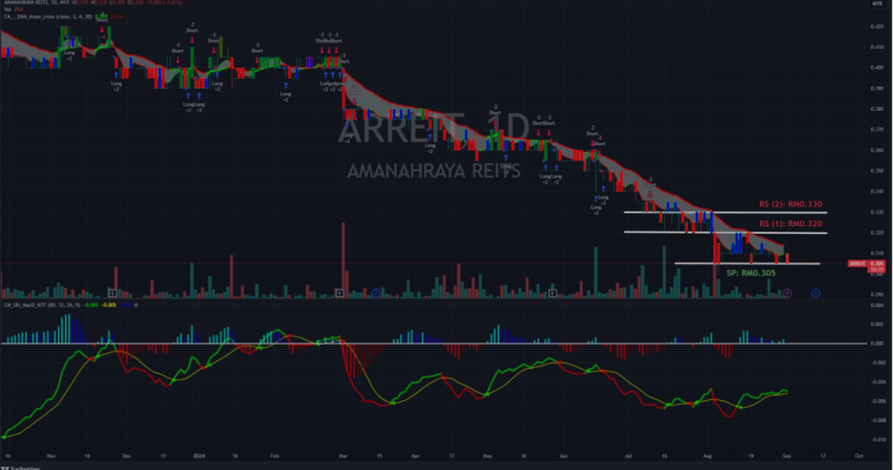 サポートテスト - AmanahRaya REITs（5127）