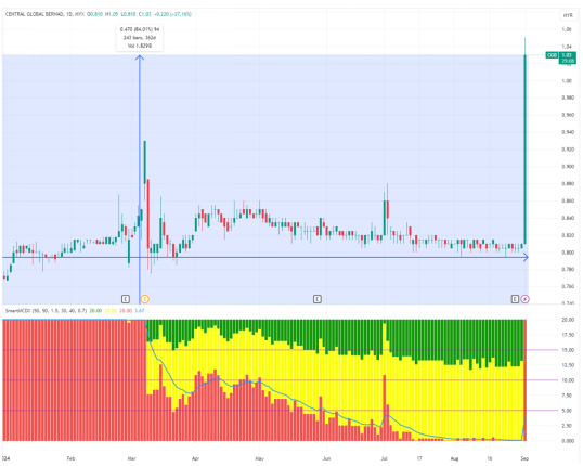 Central Global Bhd (CGB)：2H 2024的傳奇股票