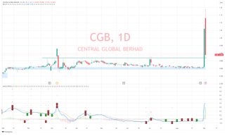 Central Global Bhd (8052)–Holding Strong on Support