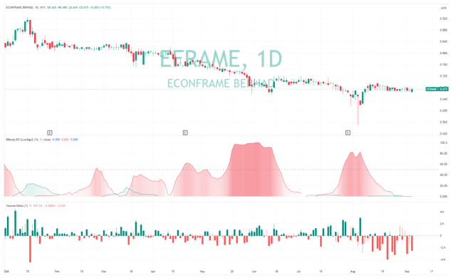 Price chart of Econframe Berhad — Tradingview.