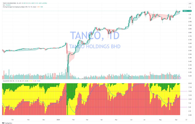 テクニカルレビュー- Tanco Holdings Bhd（2429）