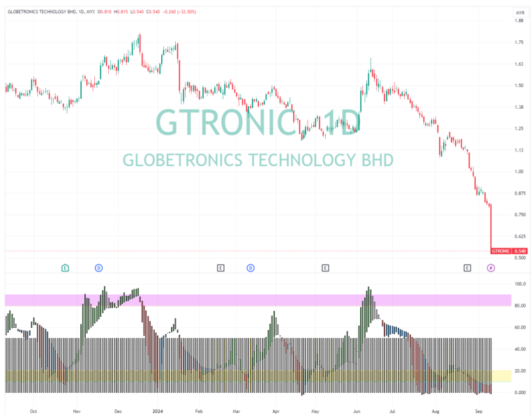 Globetronics Technologyは、投資家にとって安全な選択肢ですか？