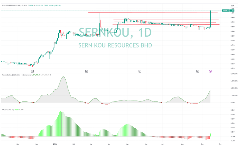 【 技術候 】 Sern Kou Resources股價達歷史新高！技術面怎麼看？