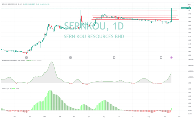 【 技术候 】 Sern Kou Resources股价达历史新高！技术面怎么看？