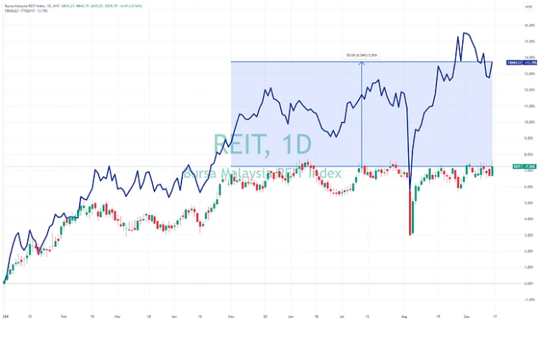 潜在的降息可能为马来西亚房地产投资信托（REITs）带来机遇