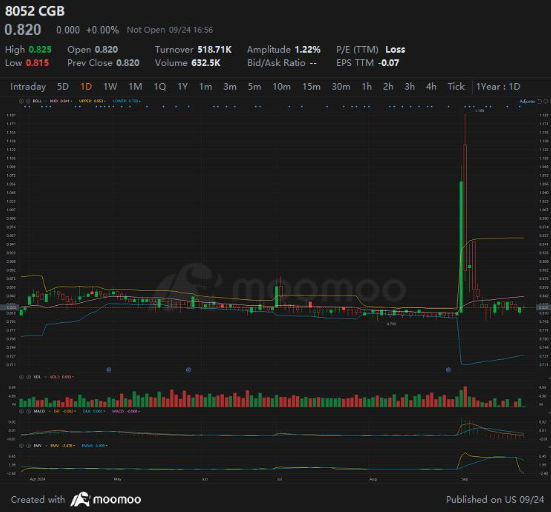 Why am I bullish on Central Global (CGB, 8052)?