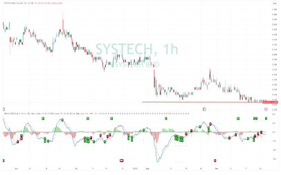 Trading Idea – Systech Berhad (0050)