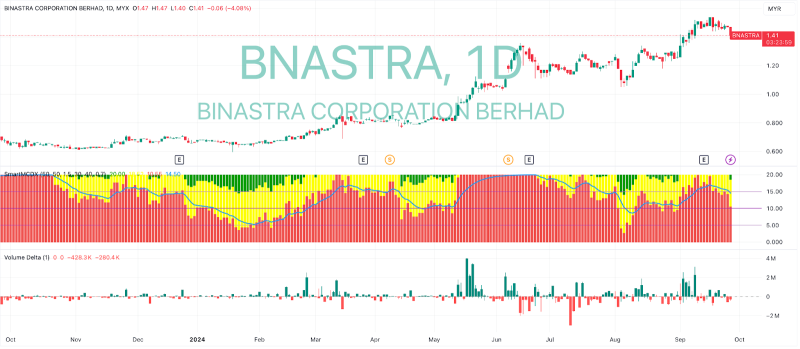 Binastra Corp Bhd — 2025年の建設業への有望な投資