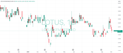 Stock in Review — Lotus KFM Berhad (KLSE: LOTUS)