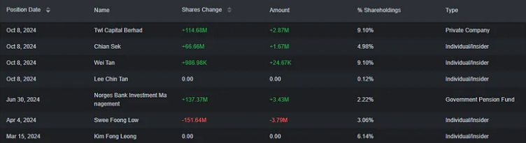 TWL控股公司的主要股东在回购股份吗?(8Invests)