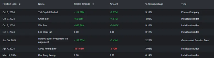 Major Shareholders are Buying Back Shares of TWL Holdings Berhad? (8Invests)