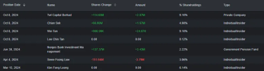 TWL Holdings Berhadの主要株主が株を買い戻していますか？（8Invests）