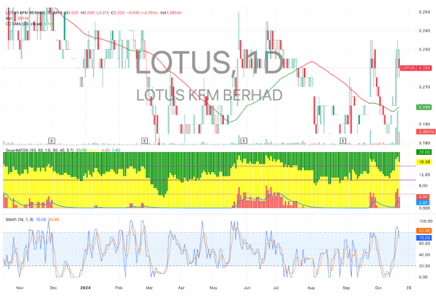 Technical Highlights - Lotus KFM Berhad (LOTUS)