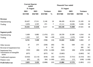 深入分析Econframe Berhad FY2024第四季度