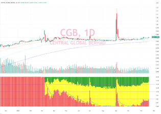 買いの取引アイデア：Central Global Bhd (KLSE: CGB)