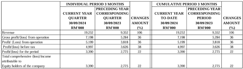 Another Fantastic Set of Results!! (TWL Holdings Berhad) 