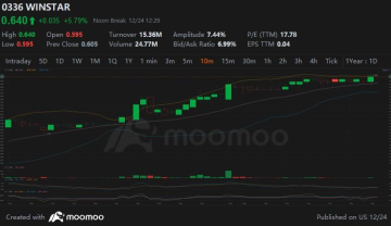 Continues to Outperform – Winstar Capital Berhad (0336)