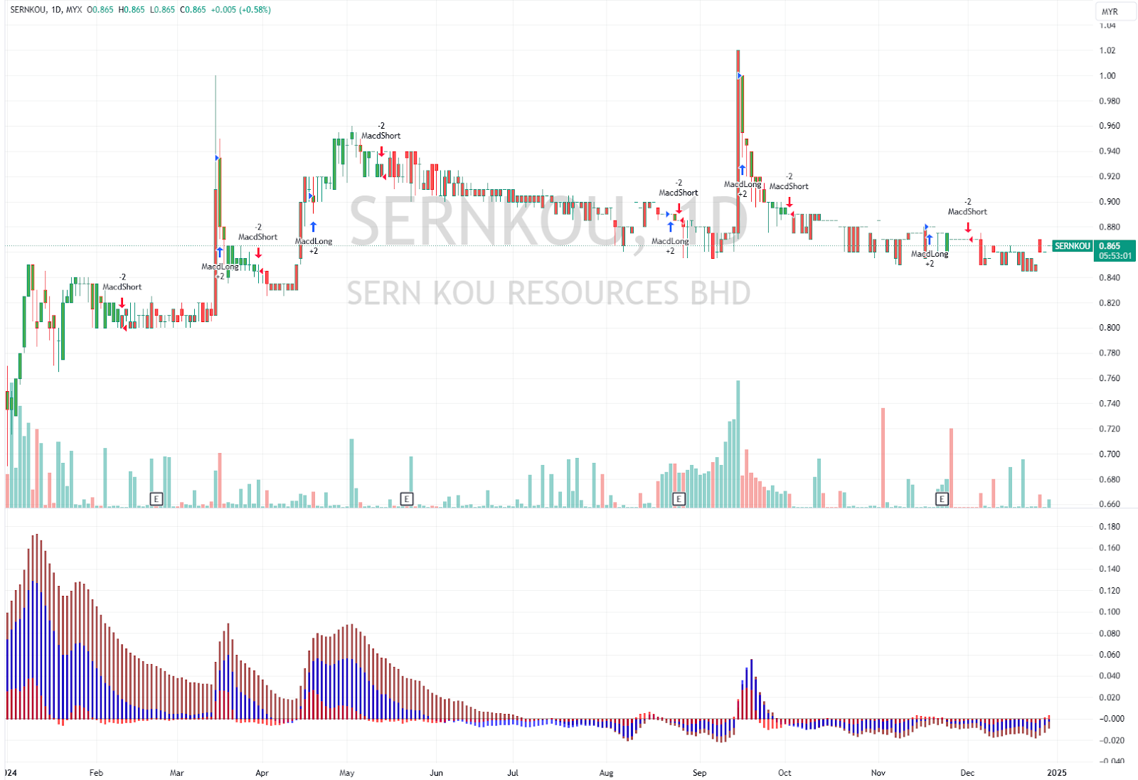 勝高資源（SERNKOU，7180）放眼 2025 年衝擊 RM1.00？