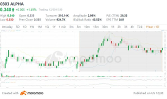  Technical Review (30/12/2024) – Alpha IVF Group Berhad