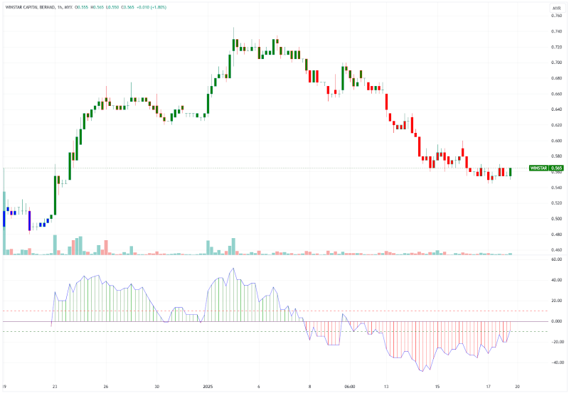 Winstar Capital: 市場情緒施壓股價，但RHB的目標價仍然有希望