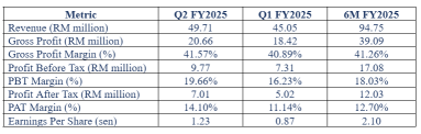 This Company’s Q2 Financial Results had Surprised us! 