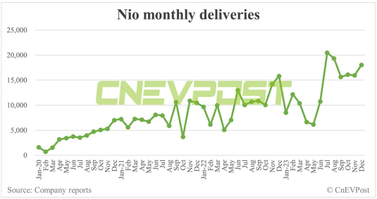 Nio Inc（NIO）の配信数は予想を上回るものの、潜在的な下落傾向
