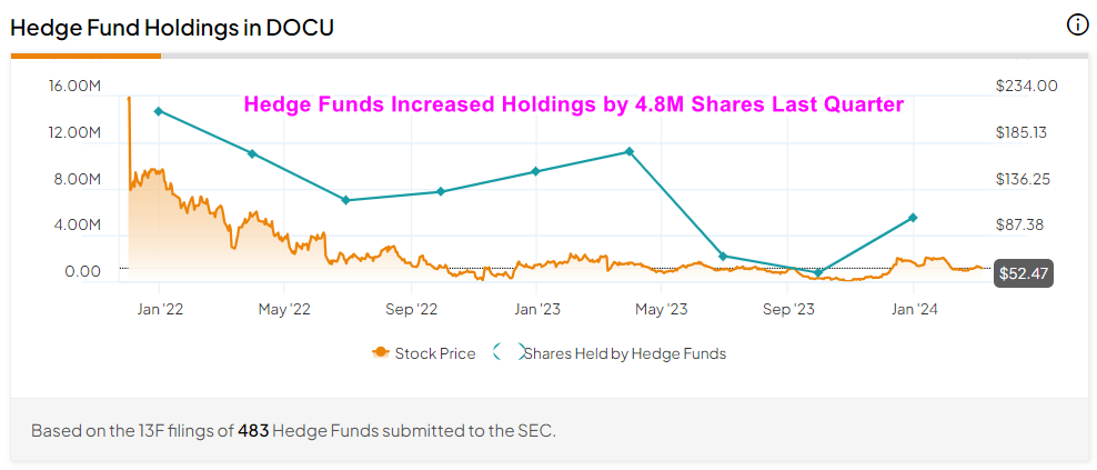 Docusign (DOCU) Potential Upside If Growth Managed To Recover